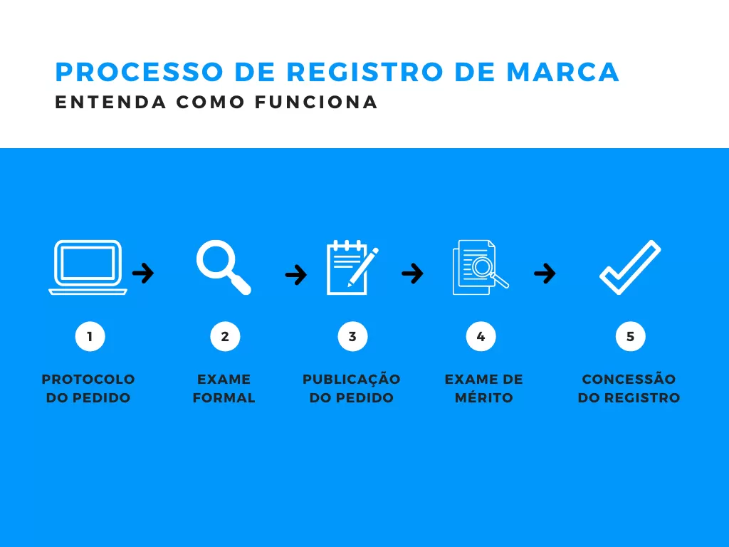 Processo de registro de marca