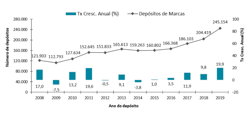 Pedidos de marcas depositados